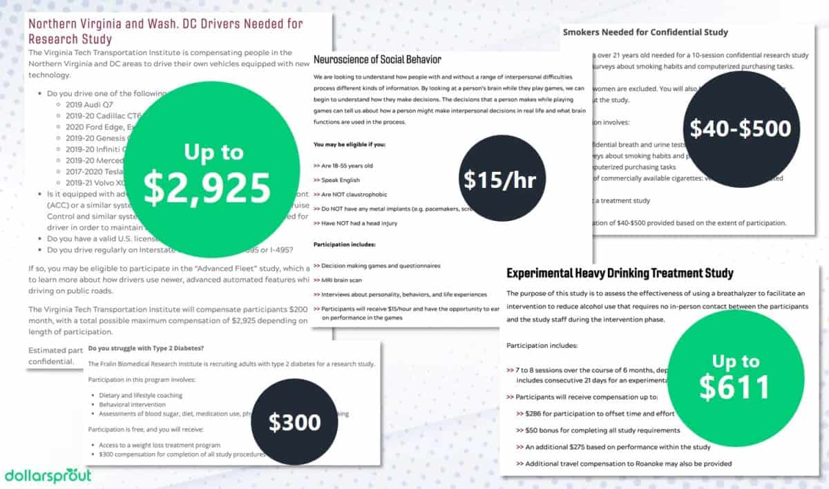 A collage of high-paying research study opportunities, including neuroscience, diabetes, and transportation studies, offering compensation ranging from $15/hour to over $2,900 depending on participation